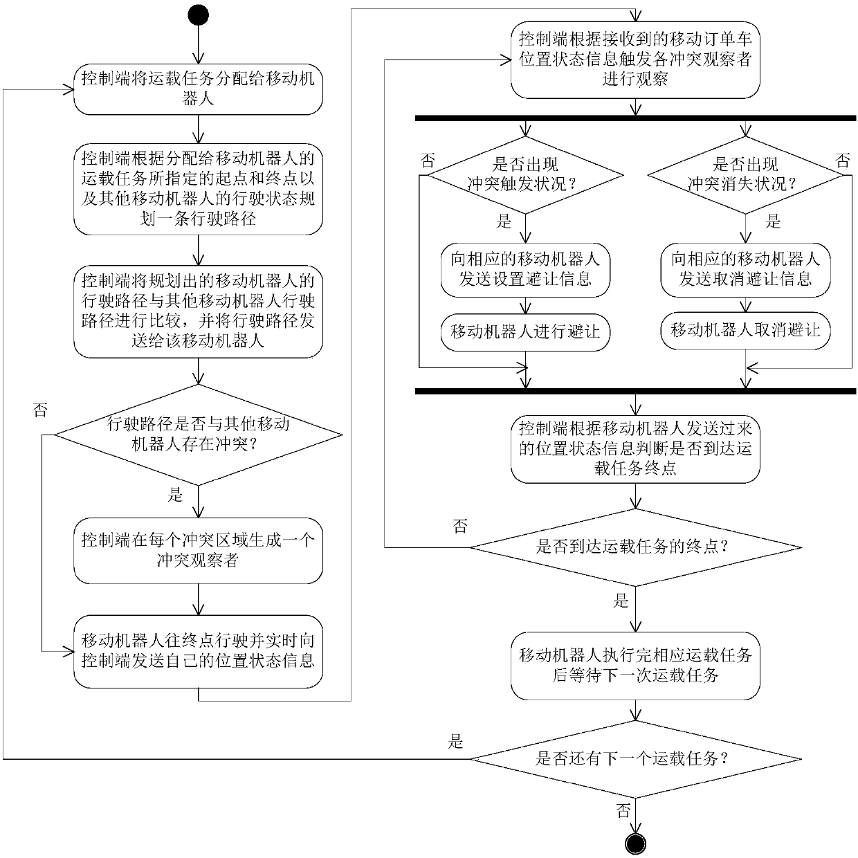 Method and system for controlling plurality of mobile robots to operate in parallel manner