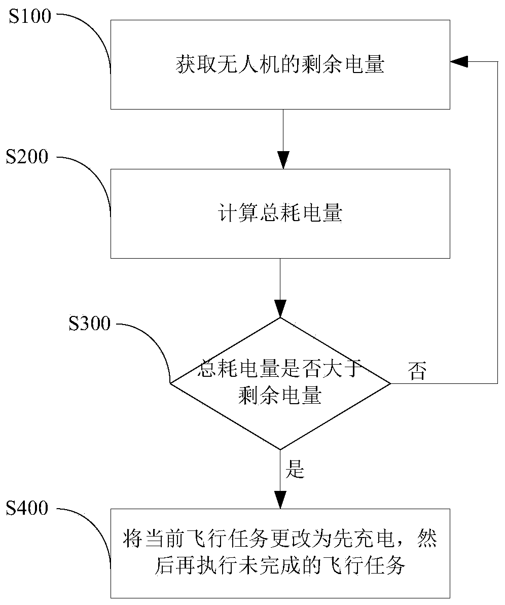 Unmanned aerial vehicle charging control method and device, storage medium and electronic equipment