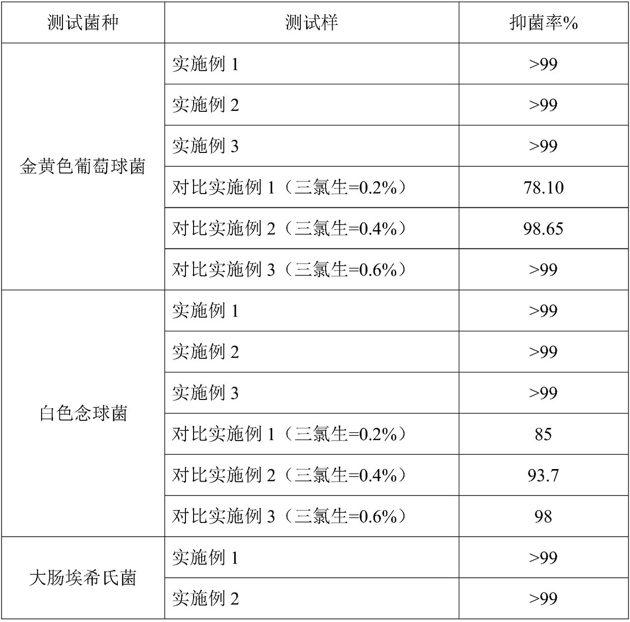 Long-acting bacteriostatic washing soap liquid and preparation method thereof