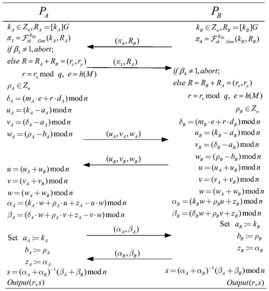 An ecdsa digital signature method based on two-party collaboration