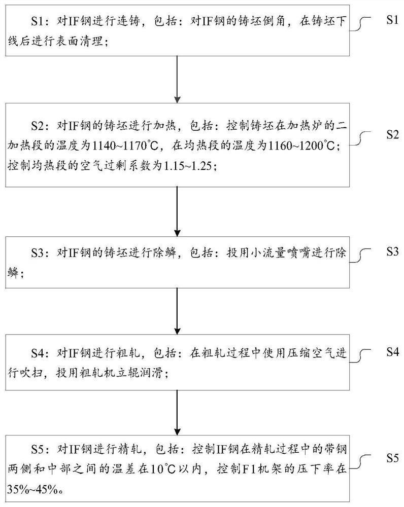 Control method for edge quality of interstitial free (IF) steel and IF steel