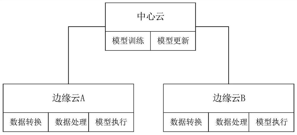 A joint learning method and system based on edge computing