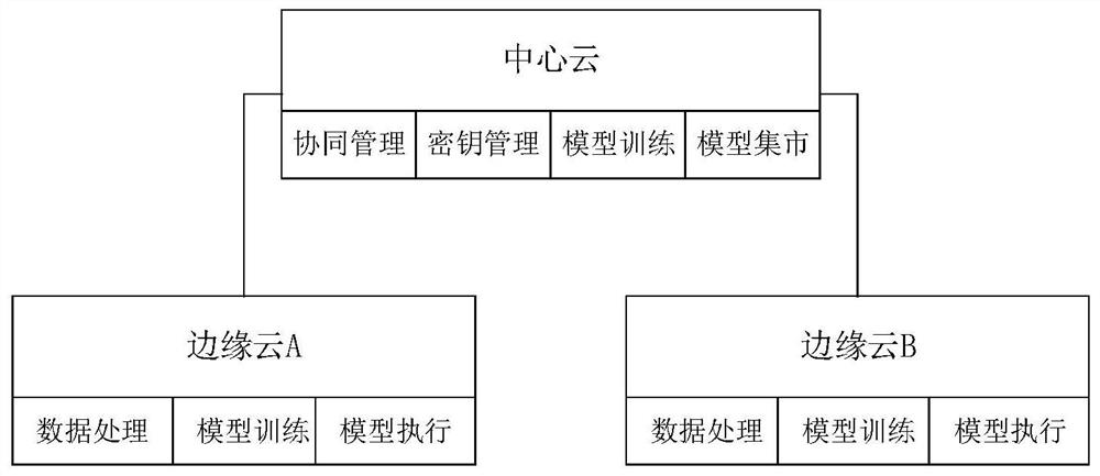 A joint learning method and system based on edge computing