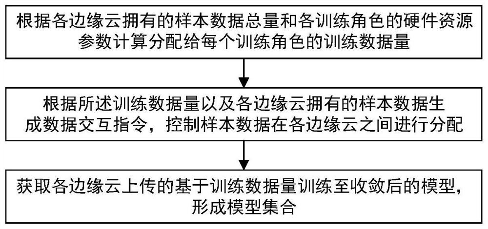 A joint learning method and system based on edge computing