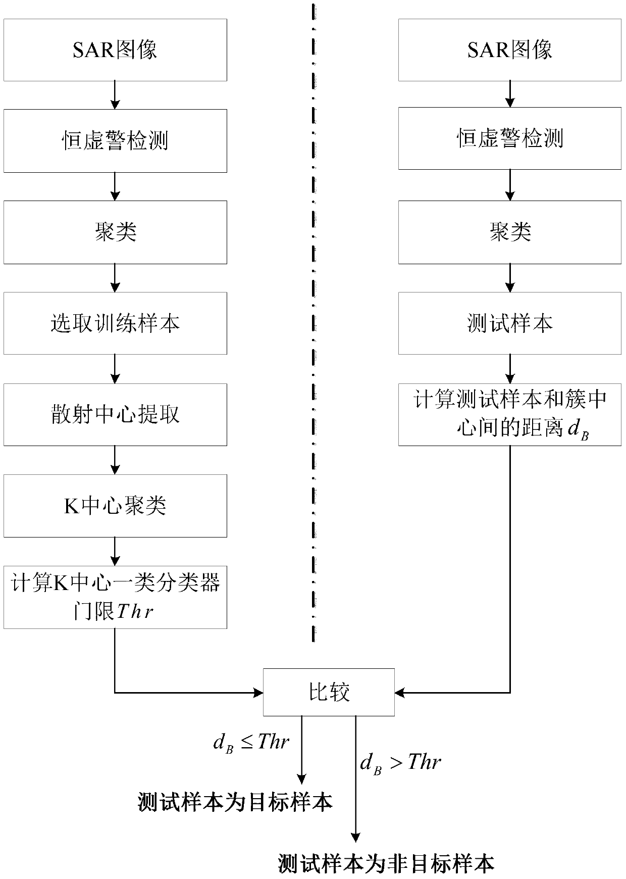 SAR target identification method based on scattering point and K-center one-class classifier