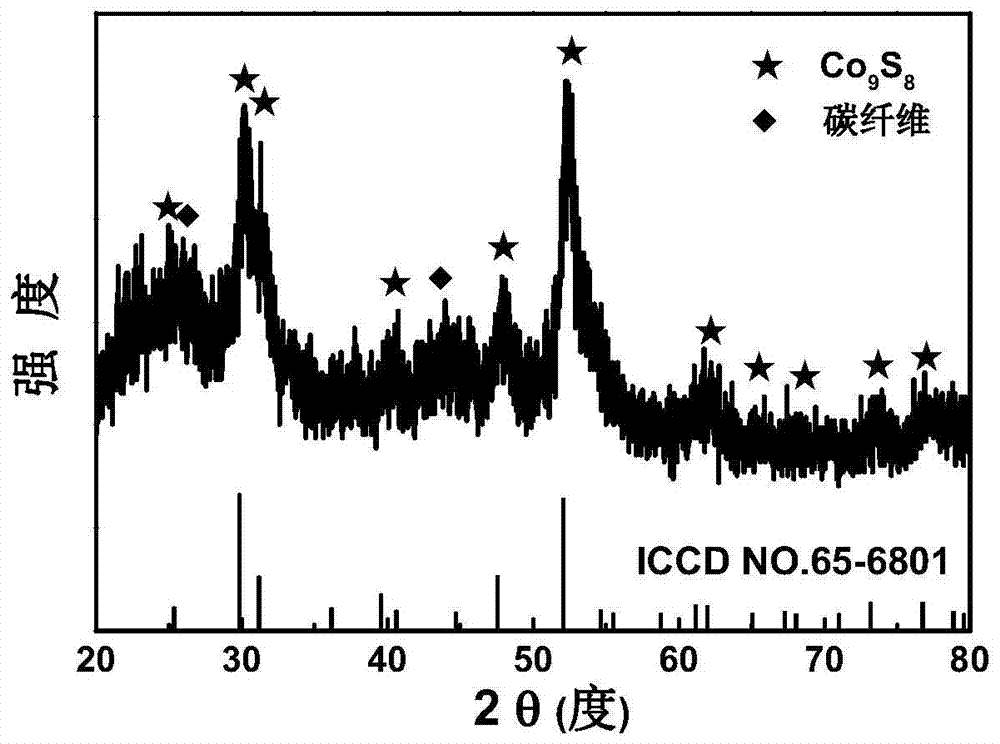 A kind of carbon fiber supported cobalt sulfide nanosheet catalyst and its application