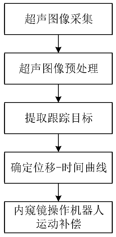 Motion control method for flexible endoscope operation robot