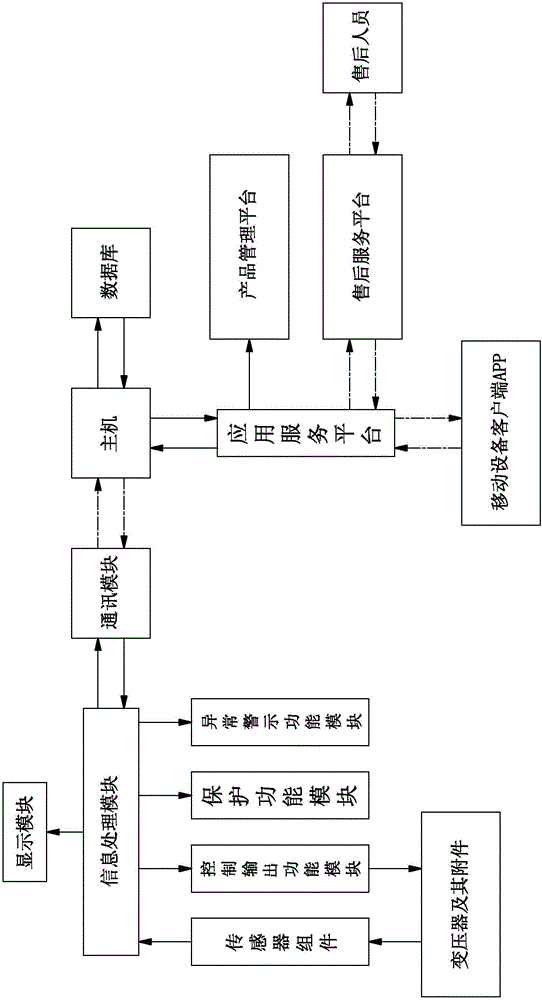 Intelligent transformer terminal and monitoring method thereof