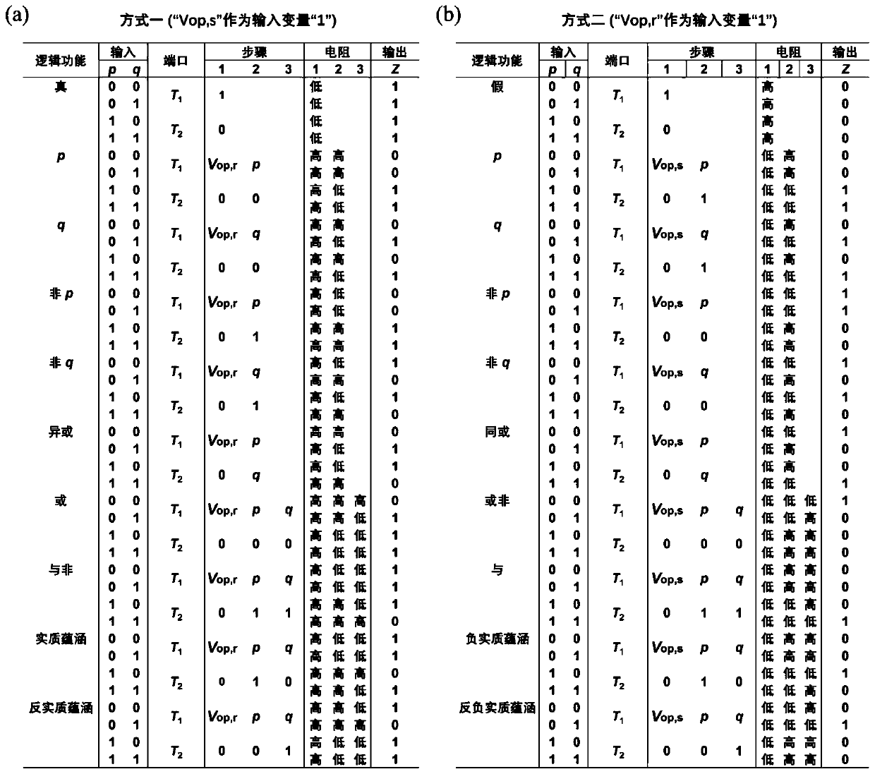 Complete non-volatile logic implementation method based on unipolar memristor and application of complete non-volatile logic implementation method