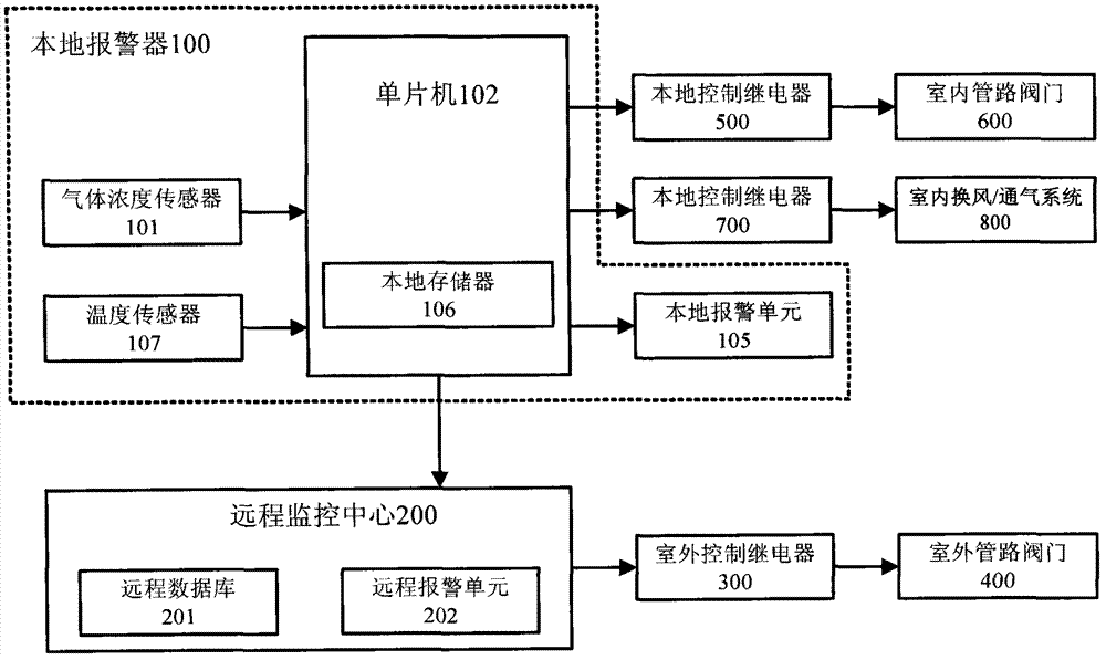 Memory type hazardous gas alarm control system