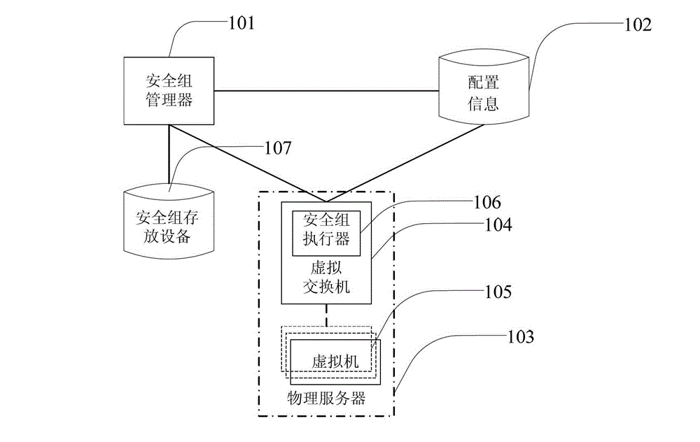 Virtual machine security group configuration method and device