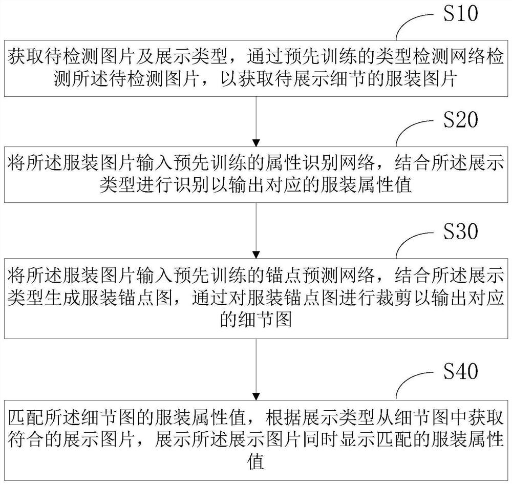 Clothing detail display method and system