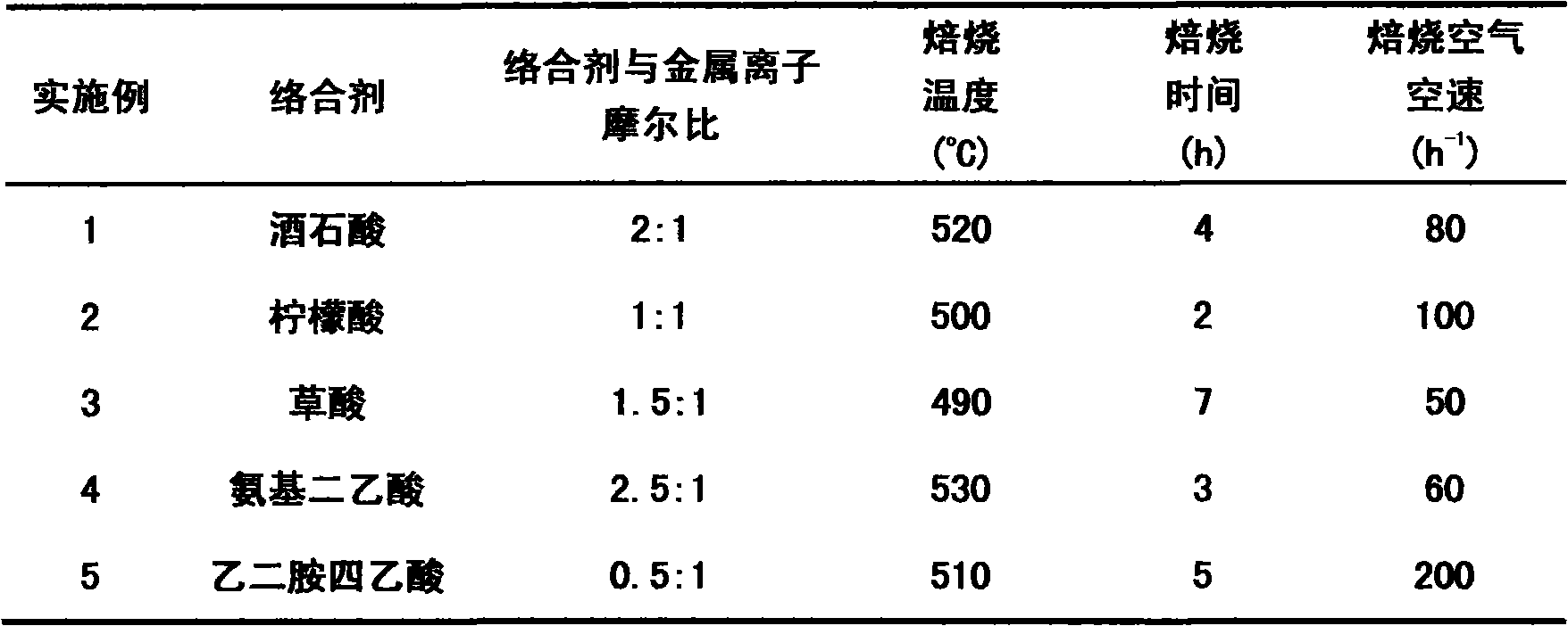 Method for preparing catalyst applied to low-carbon olefin selective oxidization for undersaturation aldehyde preparation