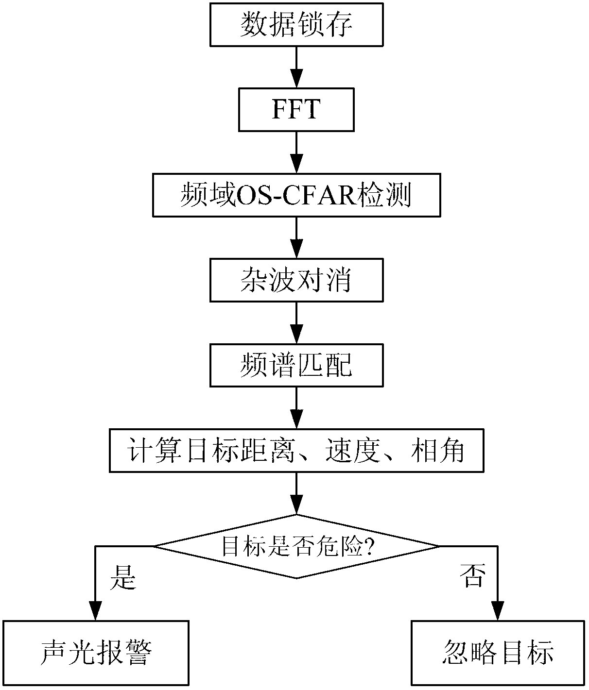 Method for detecting frequency domain constant false alarm of vehicle-mounted millimeter-wave anti-collision radar system