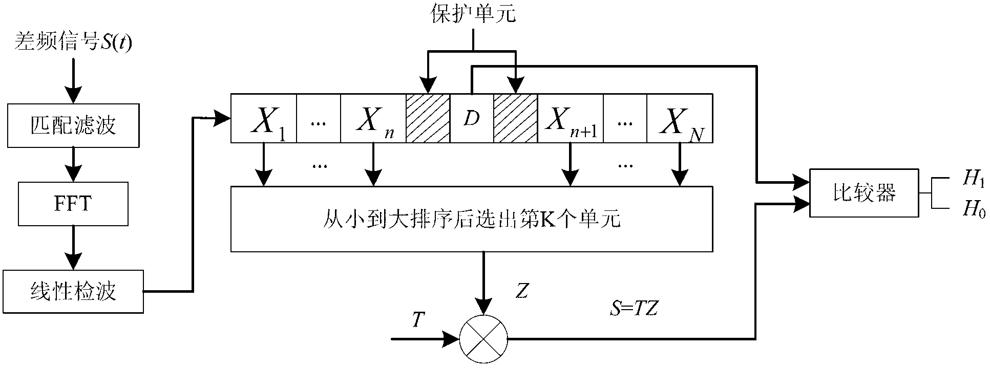 Method for detecting frequency domain constant false alarm of vehicle-mounted millimeter-wave anti-collision radar system