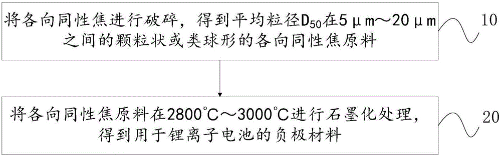 Negative electrode material used for lithium ion battery, preparation method, secondary and usage