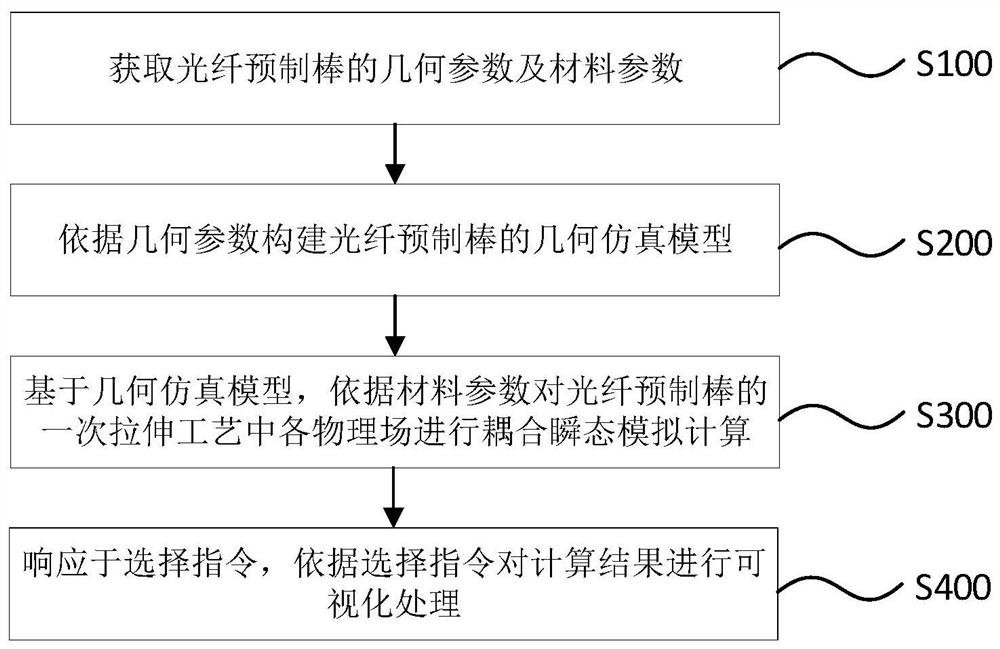 Optical fiber preform one-time drawing process simulation method and device