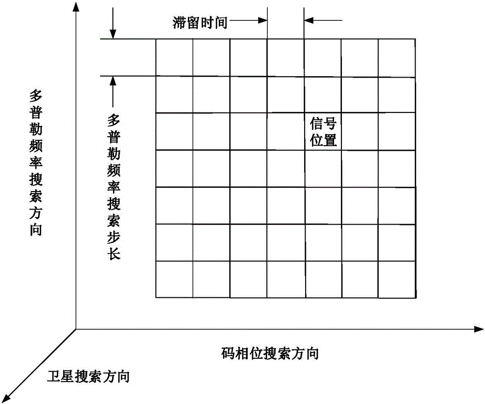 Second-generation BeiDou B1 frequency band weak signal capturing method