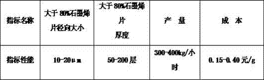 A method for preparing graphene microsheets using a counter-jet jet mill