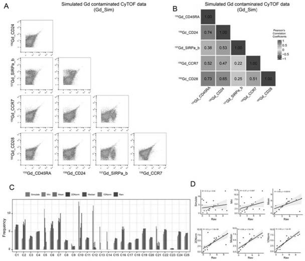 A Method for Removing Gadolinium Isotope Channel Contamination in Mass Cytometry Data