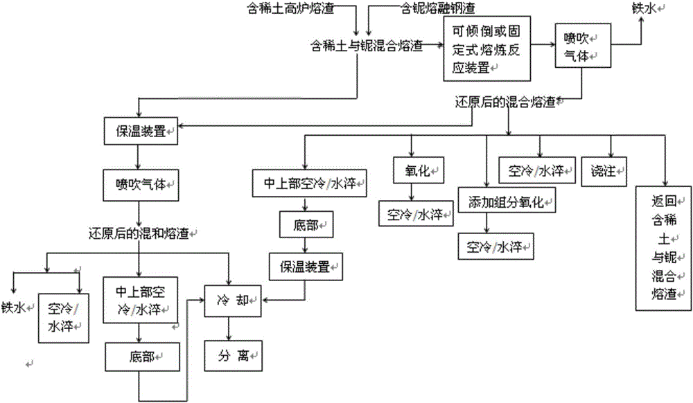 Smelting reduction recovery and thermal refining method for rare-earth-niobium-containing slag mixture