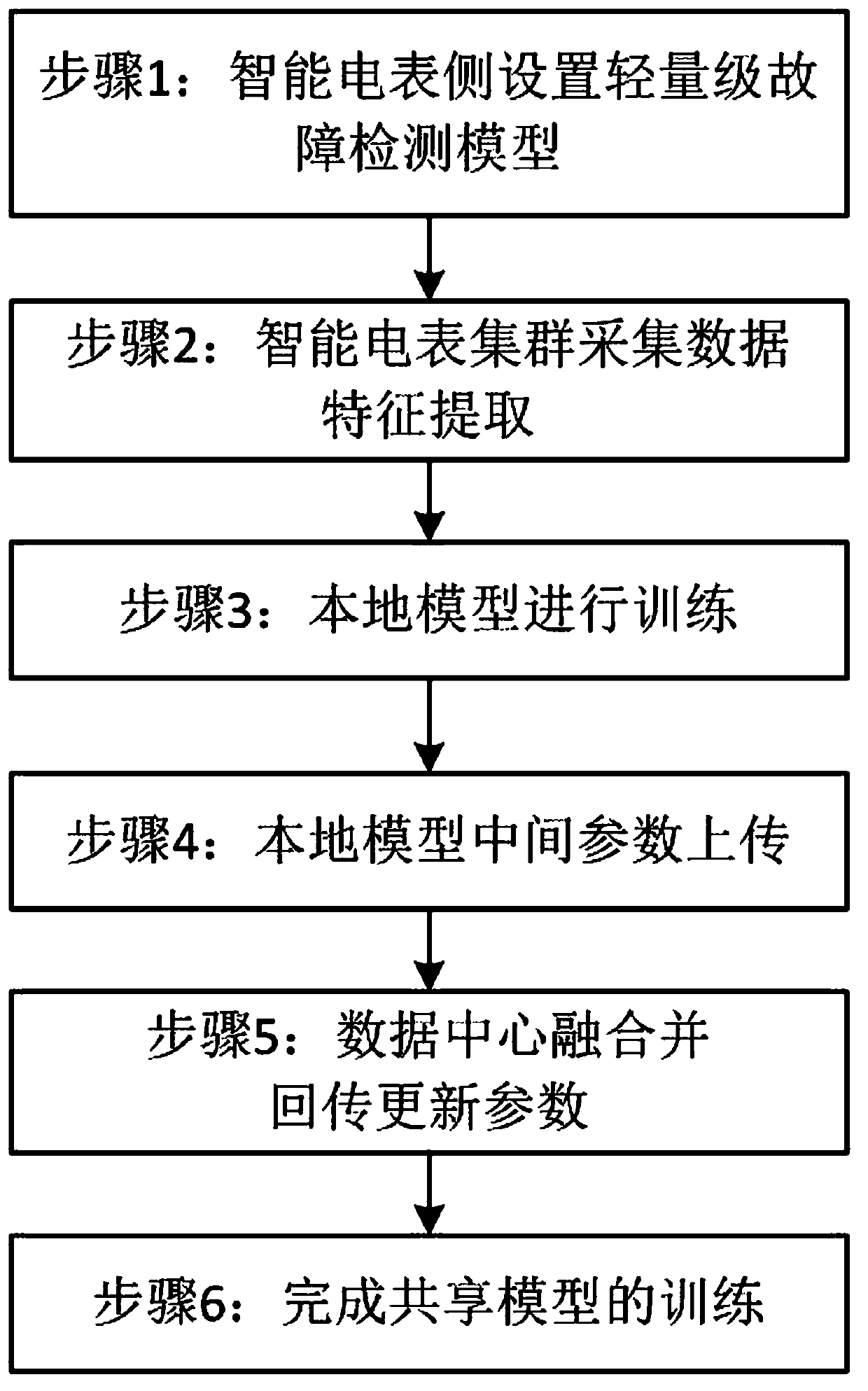 Intelligent electric meter fault diagnosis method and device based on federated learning