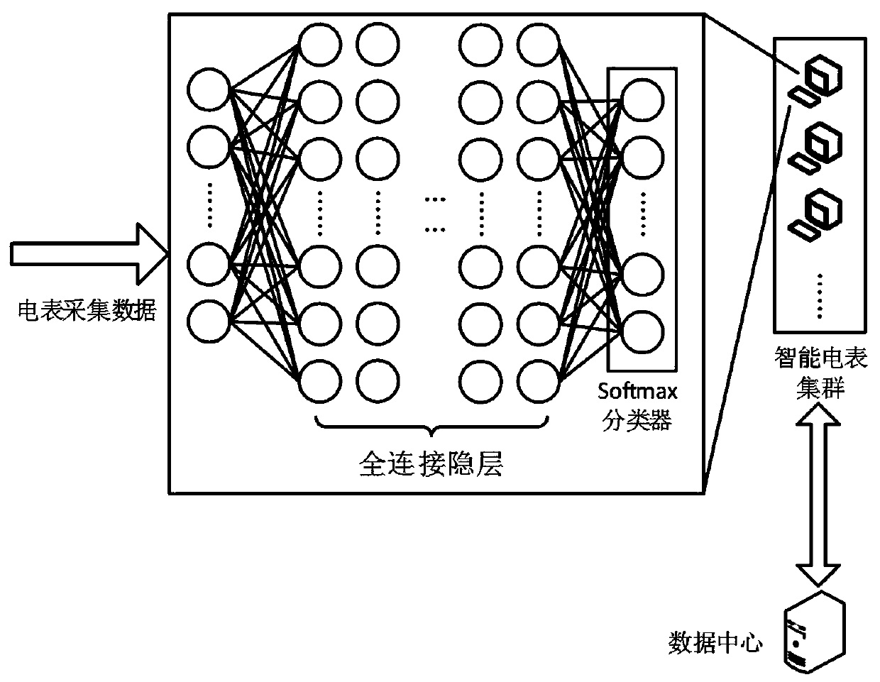 Intelligent electric meter fault diagnosis method and device based on federated learning