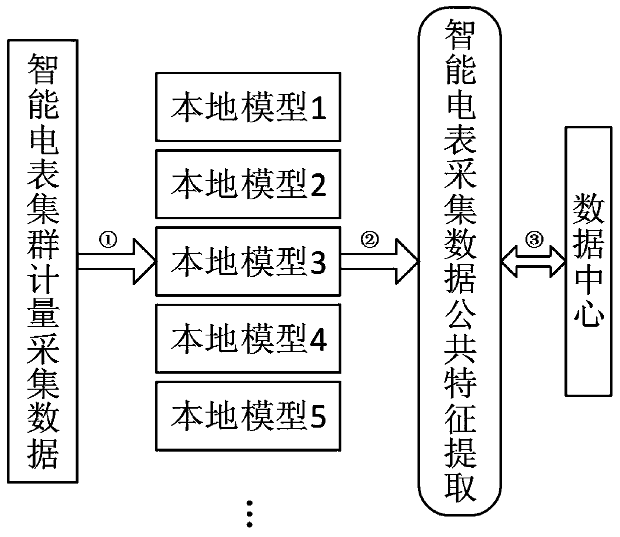 Intelligent electric meter fault diagnosis method and device based on federated learning