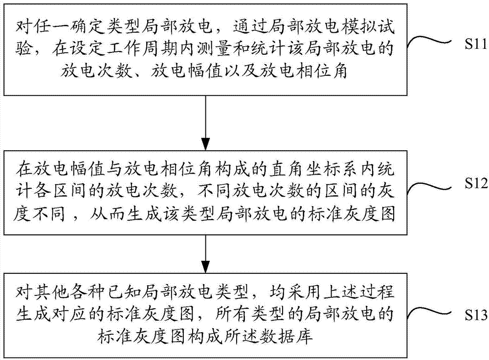 Diagnostic method and detecting system for GIS partial discharge