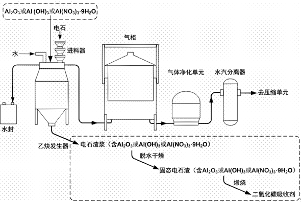 Method for synchronously obtaining carbon dioxide absorbent along with production of acetylene