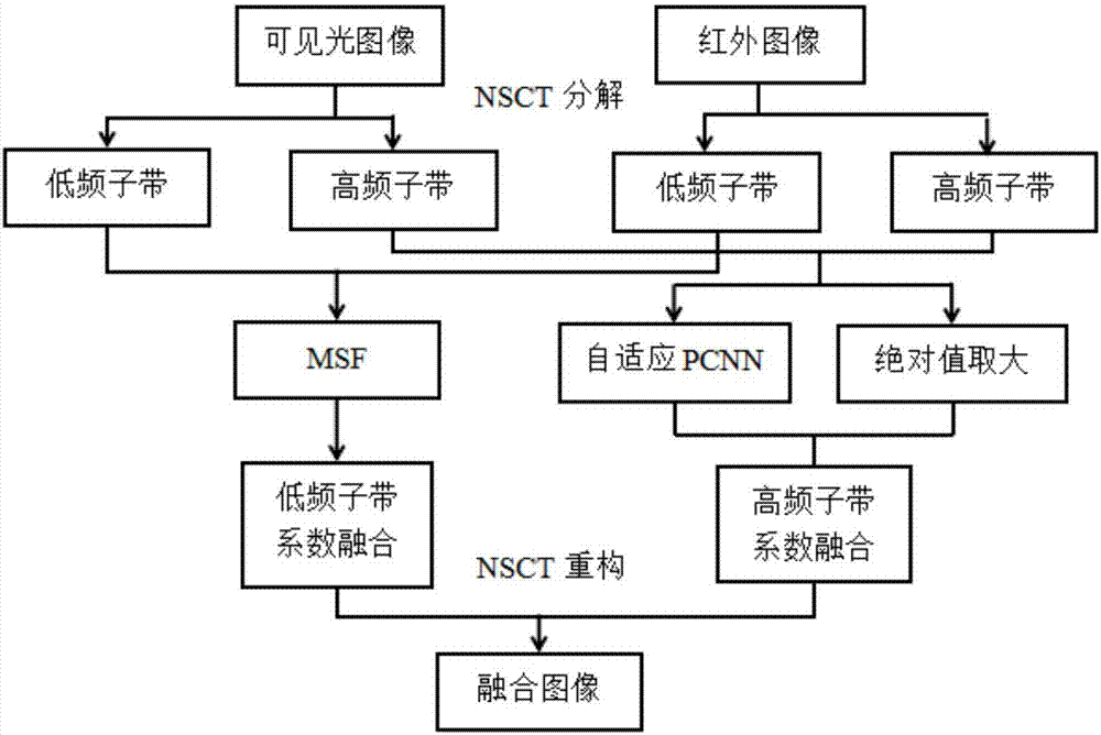 Improved PCNN compensation-based AUV image fusion method, processor and system