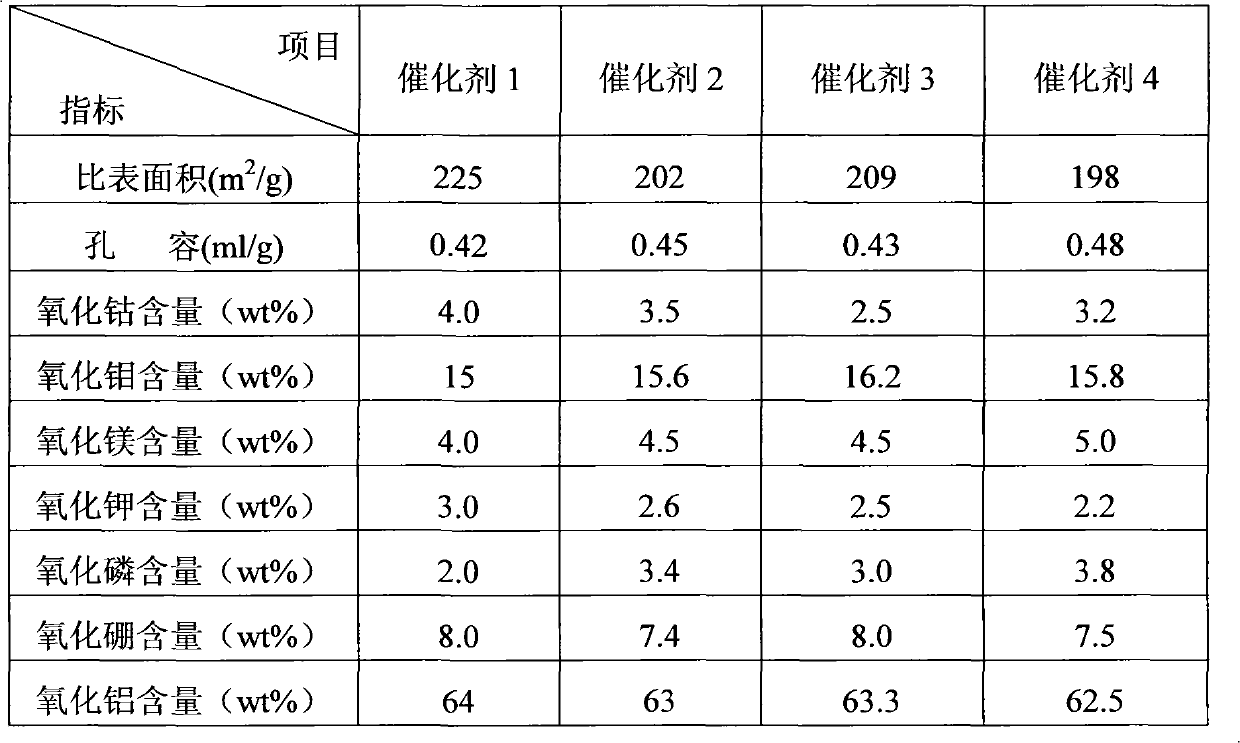 Hydro-upgrading method for ungraded gasoline