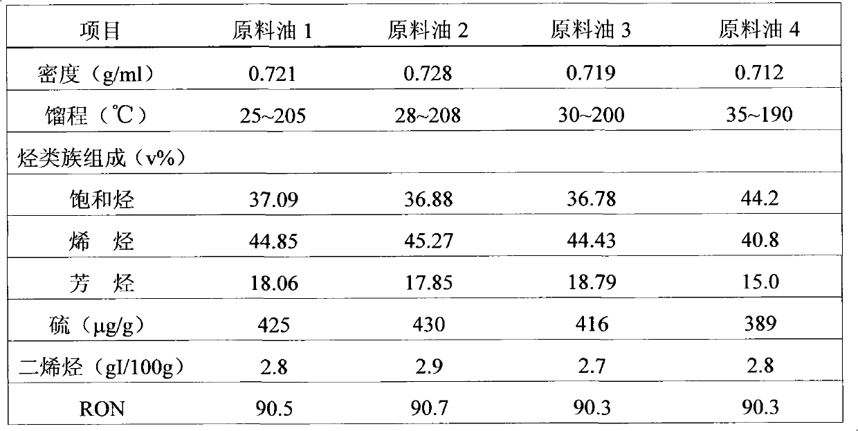 Hydro-upgrading method for ungraded gasoline