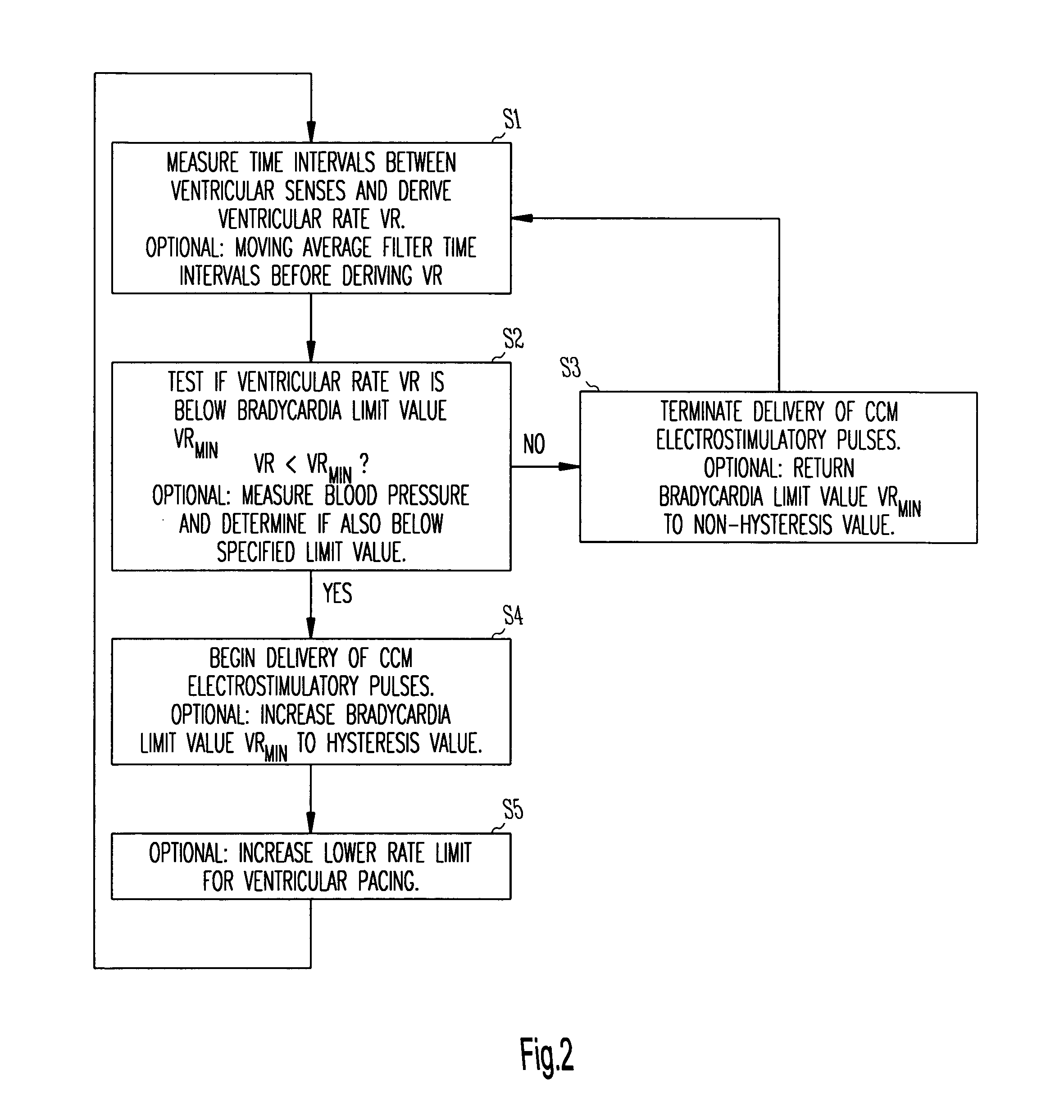 Method and system for treatment of neurocardiogenic syncope