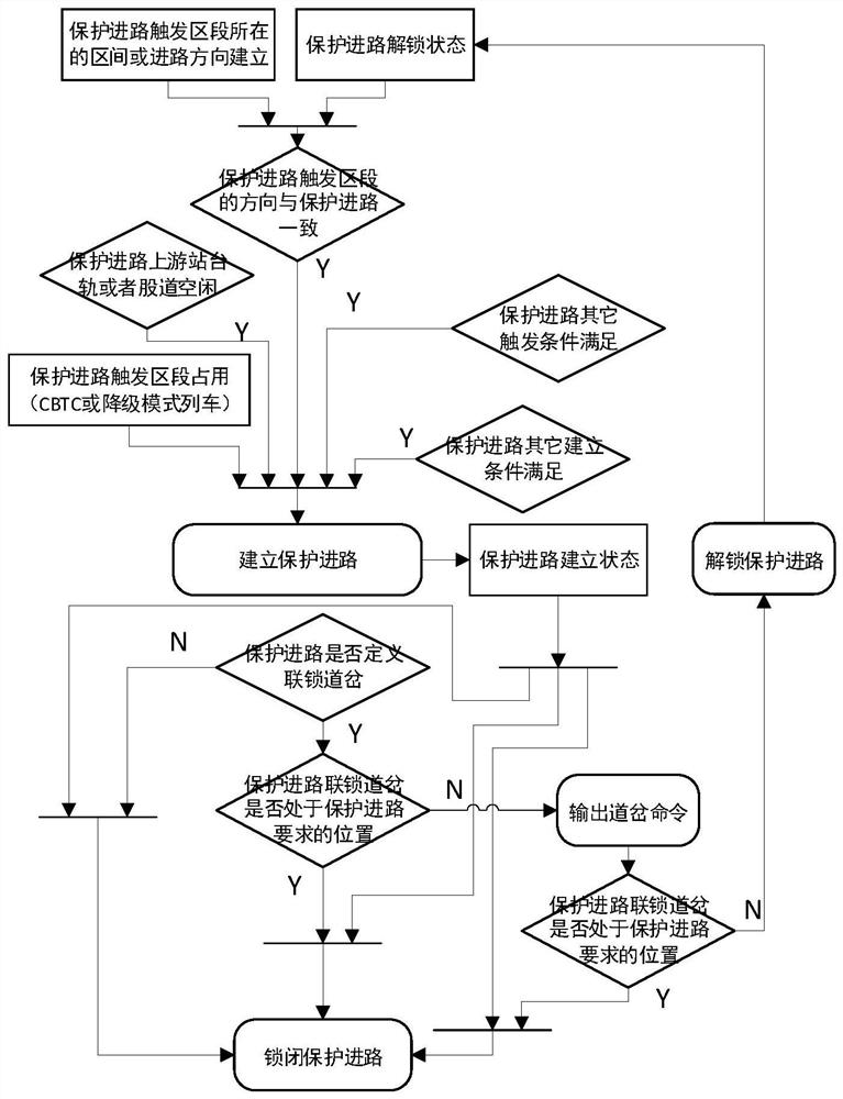 Protection route design method