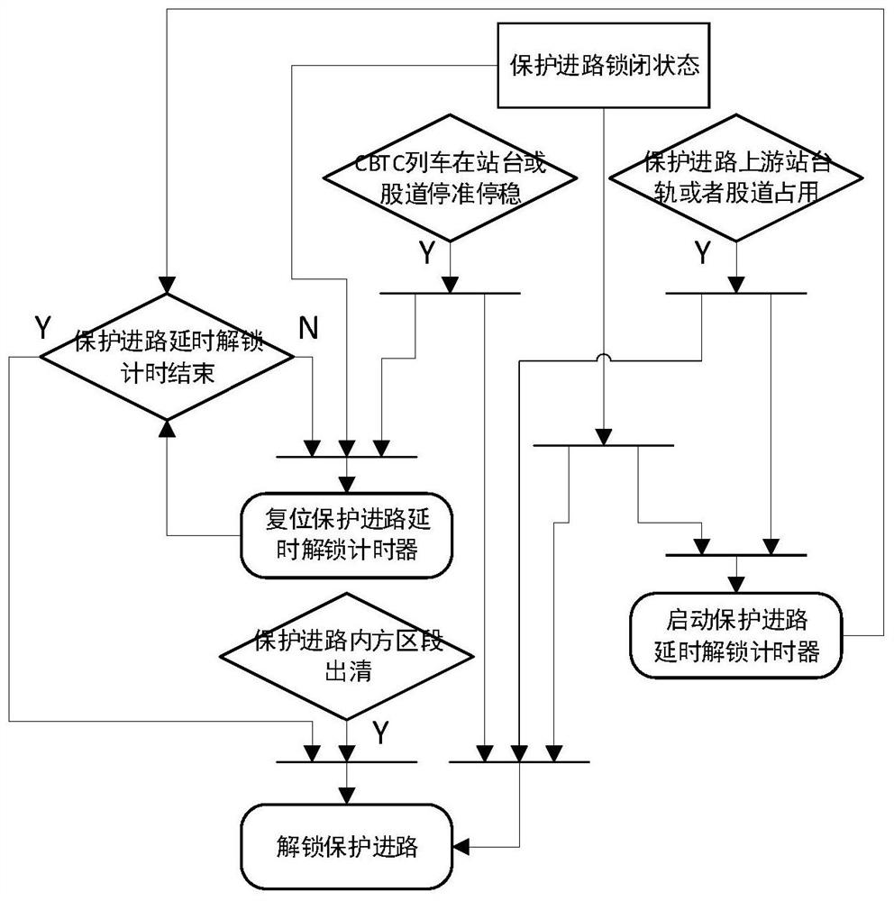 Protection route design method