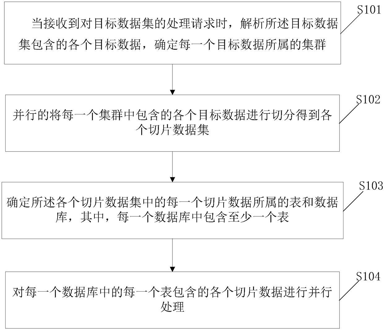 A method and system for batch processing of data