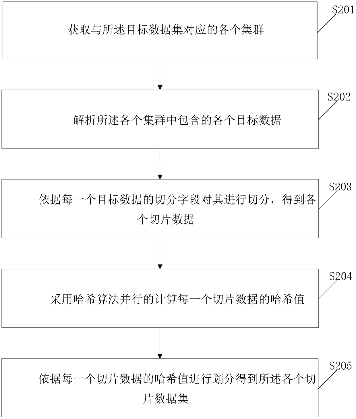 A method and system for batch processing of data