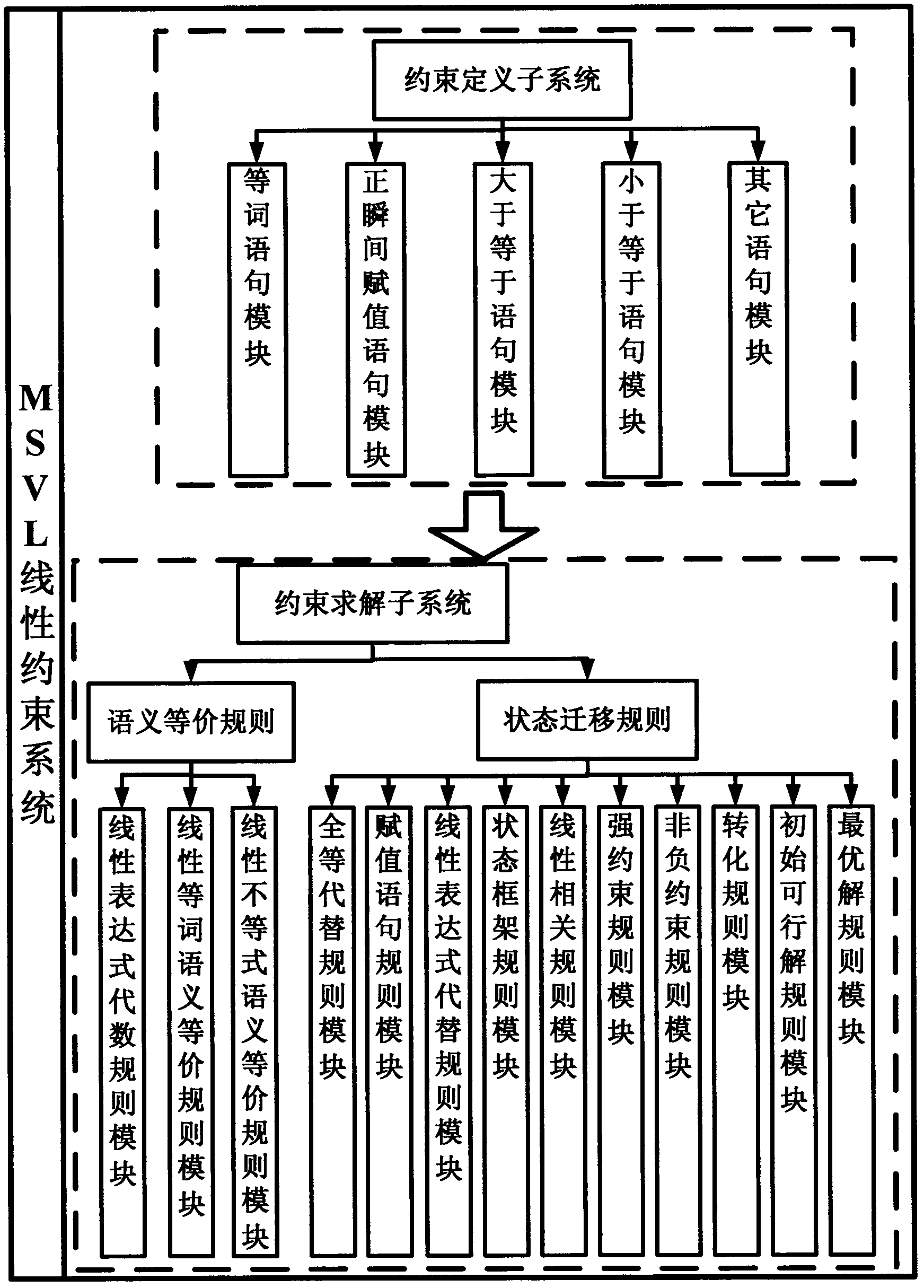 MSVL (modeling, simulation and verification language) linear constraint system and implementation method thereof