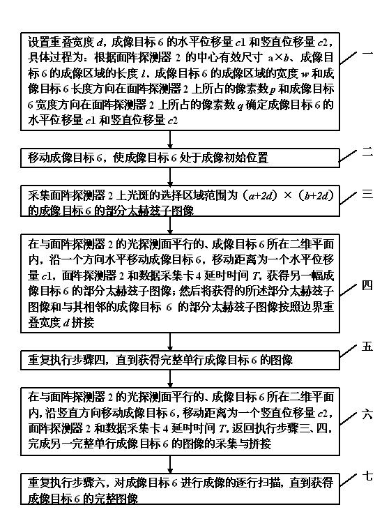 Tera-hertz two-dimensional area array scanning imaging method and imaging system for implementing same