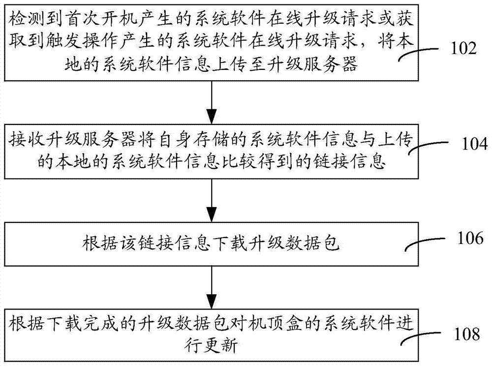 Realization method and device for online upgrade of system software of set-top box