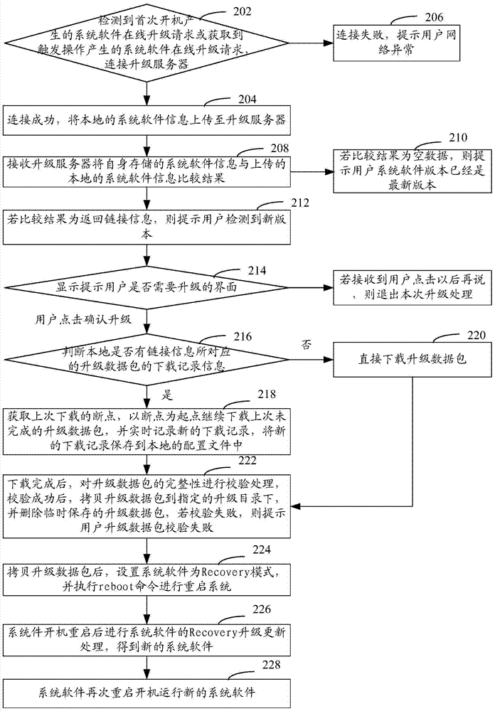 Realization method and device for online upgrade of system software of set-top box