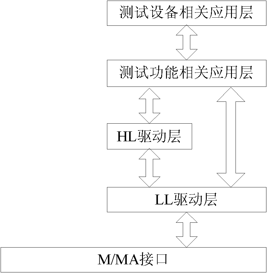 M module low-level (LL) driver layer realization method for M module-based local area network (LAN)-based extensions for instrumentation (LXI) equipment