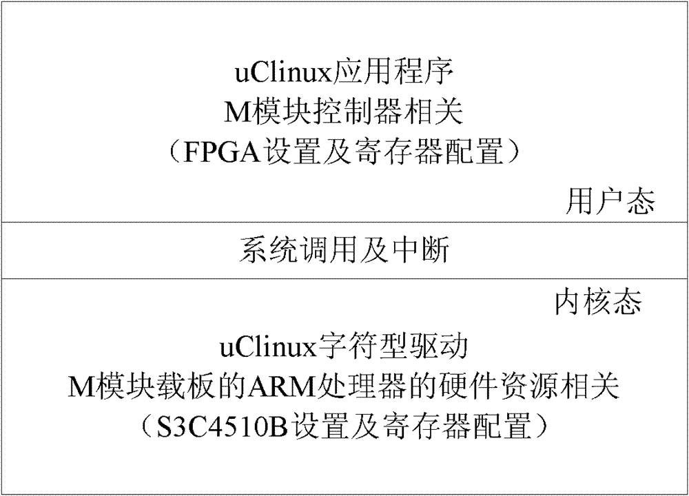 M module low-level (LL) driver layer realization method for M module-based local area network (LAN)-based extensions for instrumentation (LXI) equipment