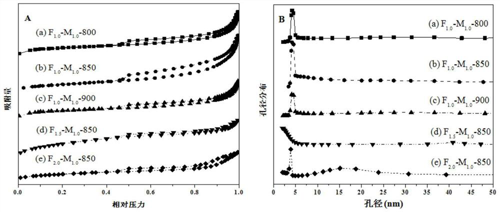 Nitrogen-doped porous carbon material as well as preparation method and application thereof