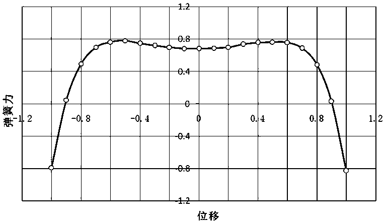 A passive magnetic spring