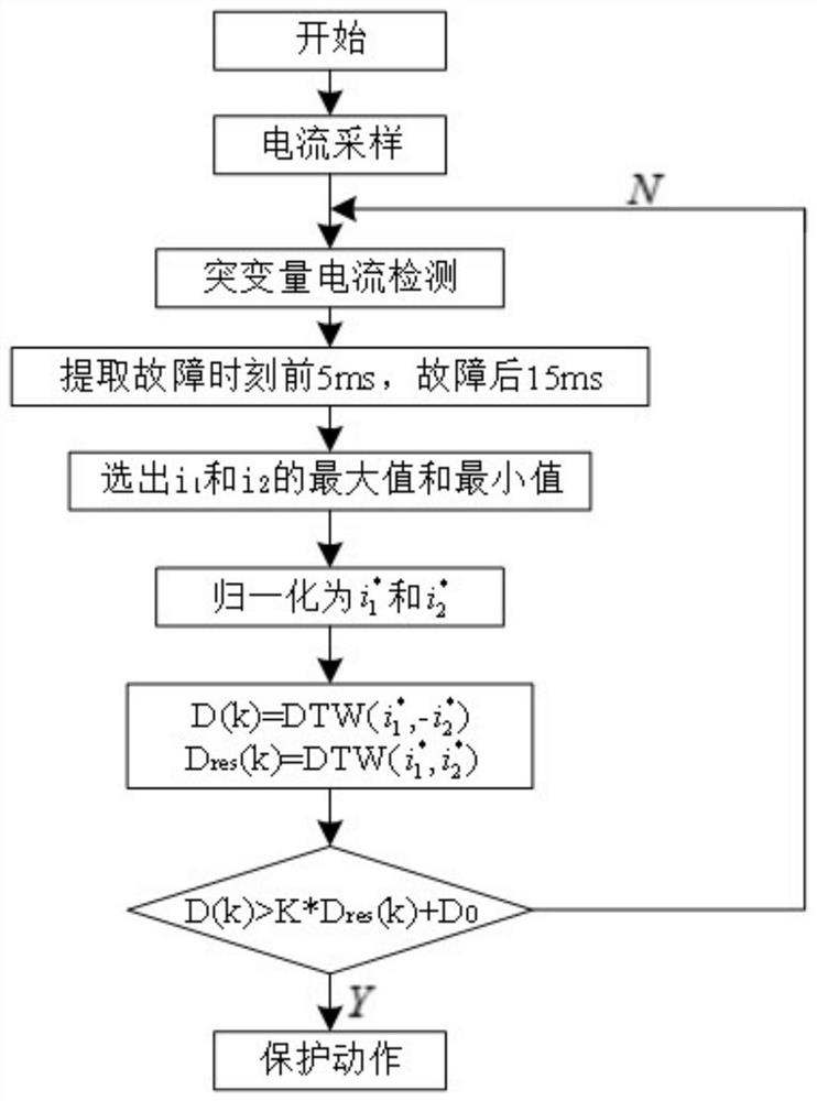 Distribution network differential protection method based on dynamic time bending distance and floating threshold