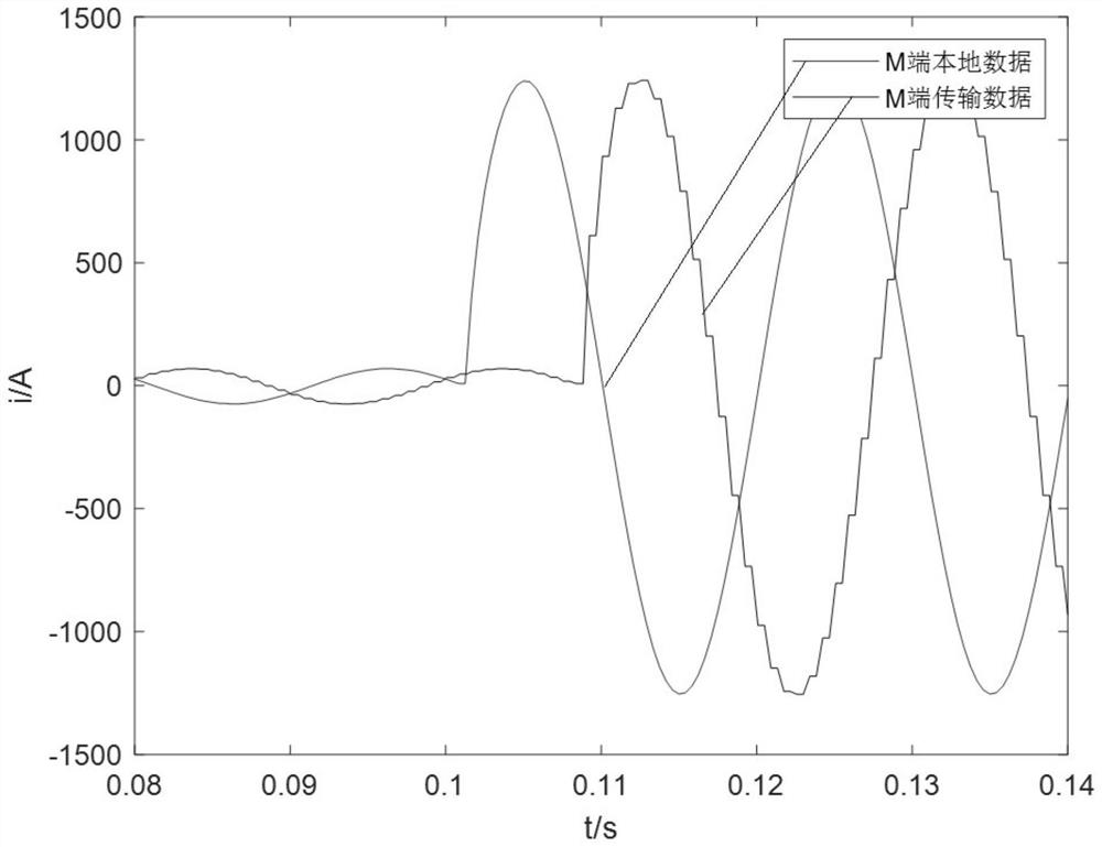 Distribution network differential protection method based on dynamic time bending distance and floating threshold