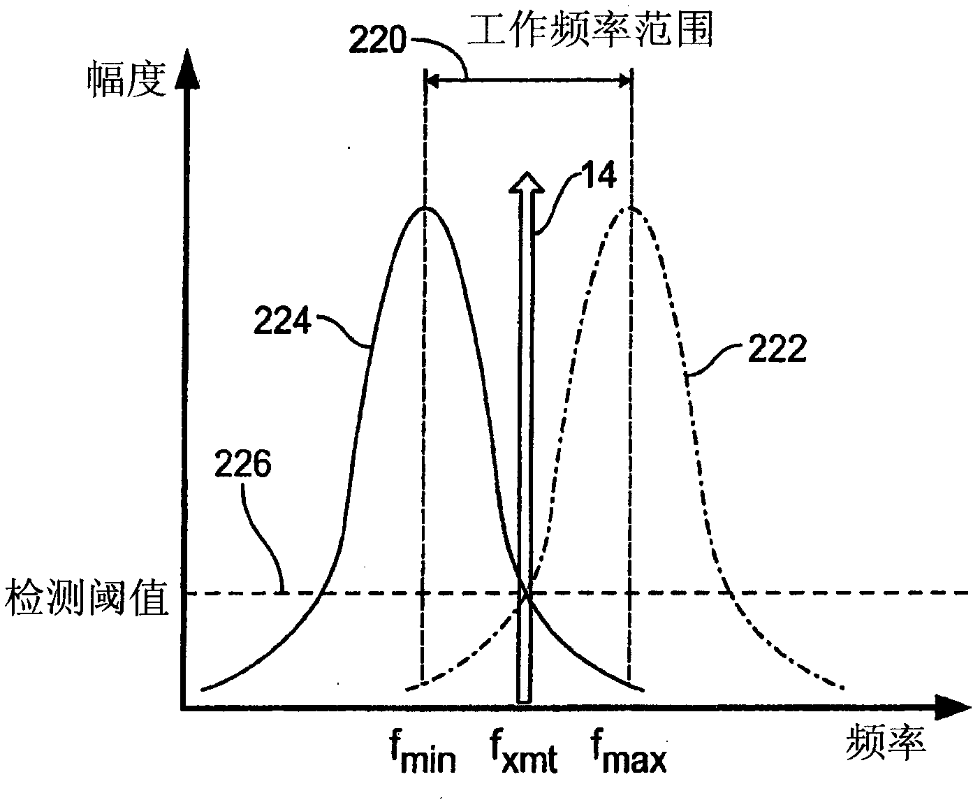 Wireless sensor reader