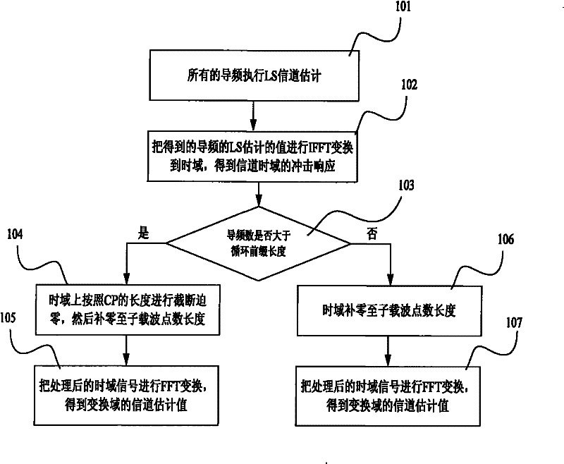 Diversity channel estimate method for OFDM systems based on comb-type pilot frequency